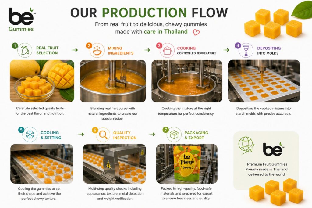 BE™ premium Thai fruit gummies production flow from fruit selection to export packaging